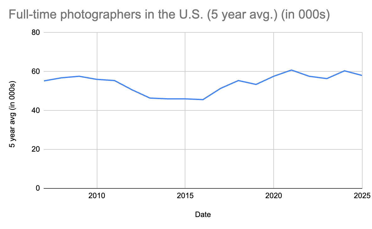Photographers in the U.S.